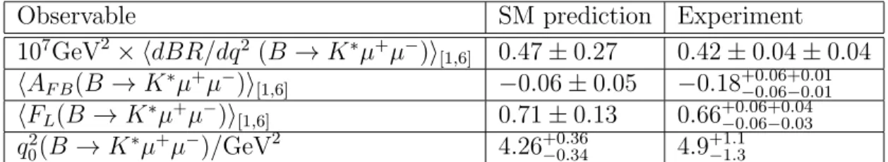 Table 5: Experimental values and SM predictions (the theoretical errors are from adding in quadrature the different errors in Table 4).