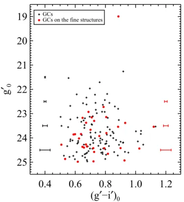 Figure 5. Color histogram of GC candidates in NGC  474. (Top) The solid line shows the color histogram for all GC candidates within the 2.5 effective radius of the GC system