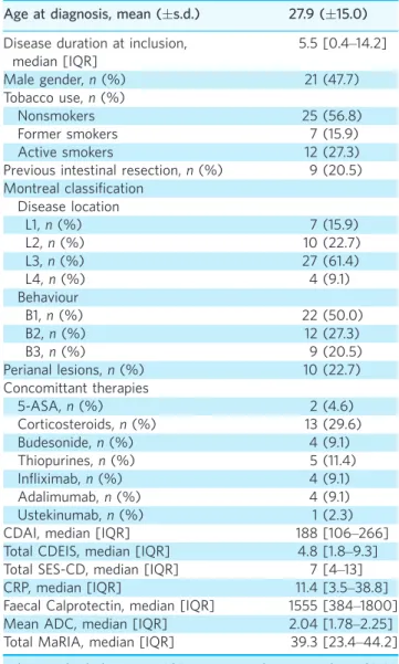 Table 1 | Characteristics of the Crohn ’ s disease patients (n = 44) included in the study