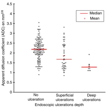 Figure 2 | Receiver operating curve showing the performances of apparent diffusion coef ﬁ cient (ADC) retrieved from diffusion-weighted resonance magnetic entero-colonography, to detect deep (a) or superﬁcial (b) ileocolonic endoscopic ulcerations in Crohn