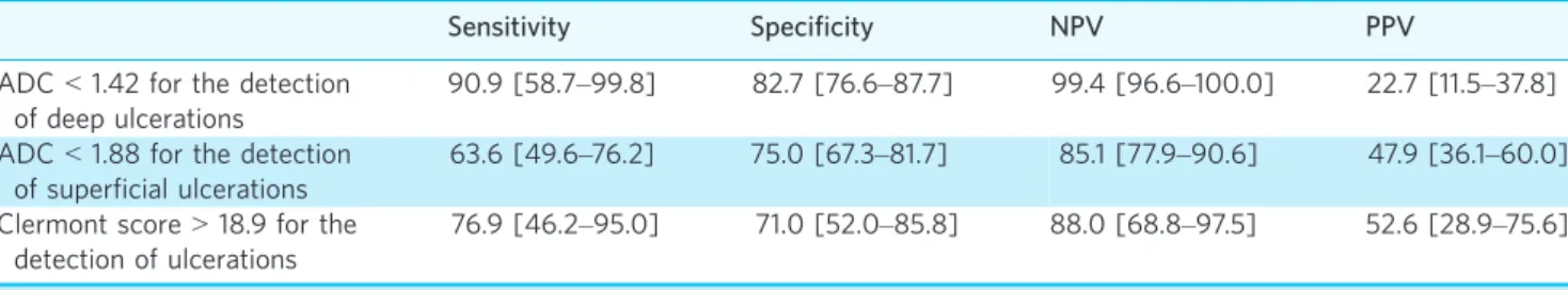 Figure 3 | Relationship between the values of apparent diffusion coef ﬁ cient (ADC) retrieved from  diffusion-weighted resonance magnetic entero-colonography and endoscopic ulcerations size in Crohn ’ s disease.