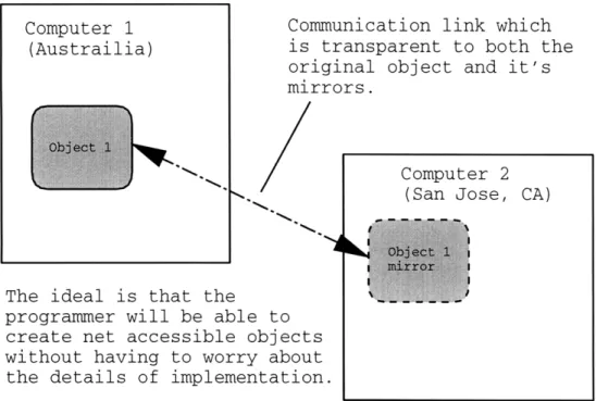 Figure  3-2:  An  illustration  of the  Mirror  Paradigm.
