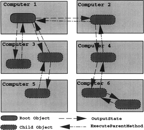 Figure  4-1:  Shown  here  is  a possible  mirror  tree.  Notice  that  there  is  no  conflict  with having  two  mirrors  for  the  same  root  running  on  the  same  computer  as  long  as  they have  unique  names
