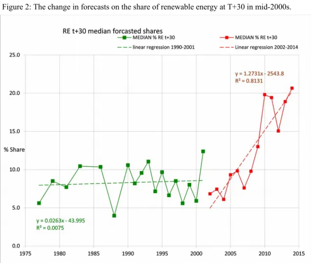 Figure 2: The change in forecasts on the share of renewable energy at T+30 in mid-2000s.