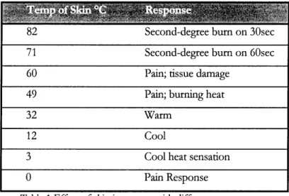 Table  1 Effect  of skin  in contact with  different  temperatures [Woodson,  1981]