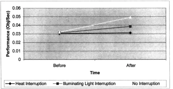 Figure  6 Effect  of interruption  modality on time  to take  each object