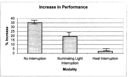 Figure  7  (%) Increase  in performance  after interruption
