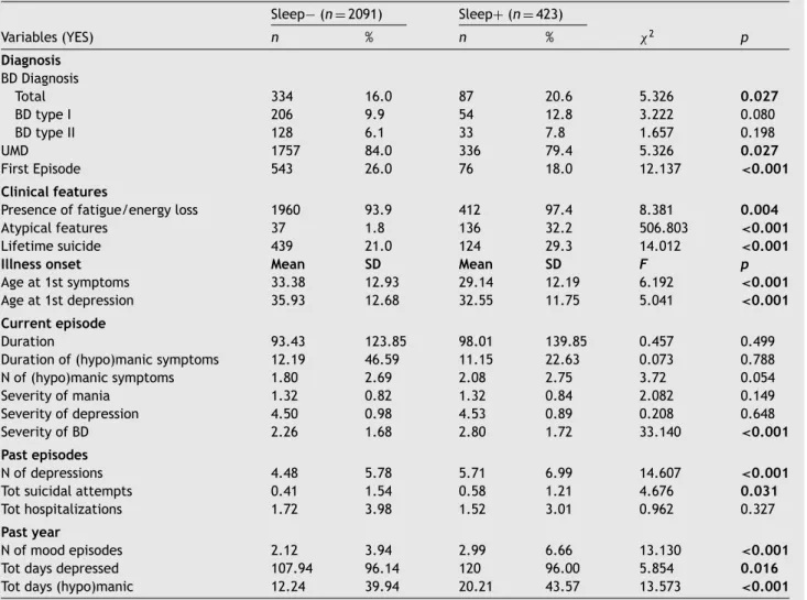 Table 2 Diagnostic and past course of illness characteristics of the included sample. Sleep − ( n = 2091) Sleep + ( n = 423) Variables (YES) n % n % χ 2 p Diagnosis BD Diagnosis Total 334 16.0 87 20.6 5.326 0.027 BD type I 206 9.9 54 12.8 3.222 0.080 BD ty