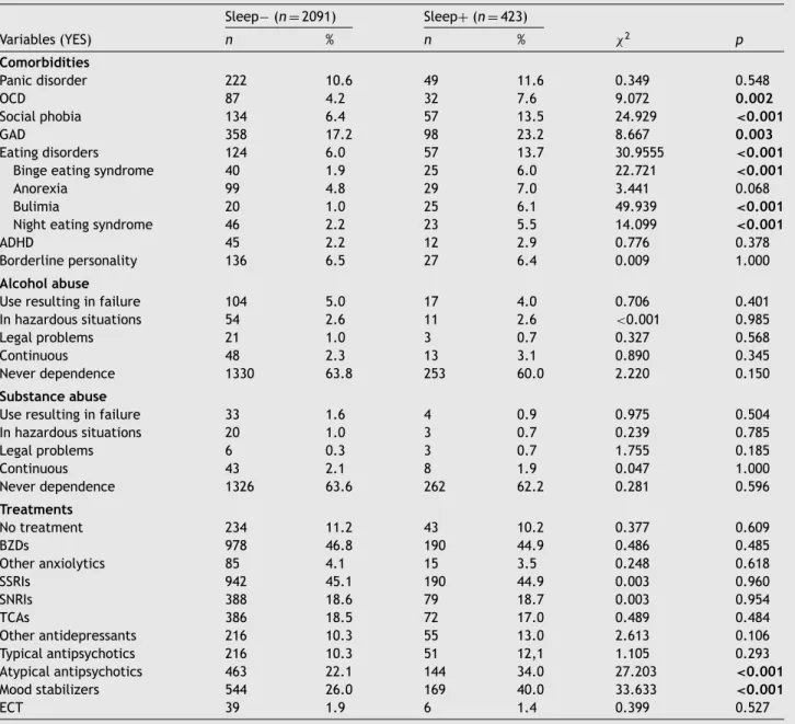 Table 4 Comorbid-related characteristics and treatments of the included sample. Sleep − ( n = 2091) Sleep + ( n = 423) Variables (YES) n % n % χ 2 p Comorbidities Panic disorder 222 10.6 49 11.6 0.349 0.548 OCD 87 4.2 32 7.6 9.072 0.002 Social phobia 134 6