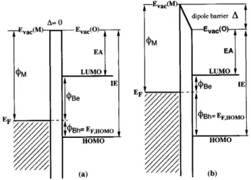 Figure 9. Energy level diagram of a metal–organic semiconductor interface (a) without an interface dipole ∆ and (b) with the interface dipole