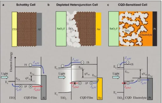 Figure 2. Comparison of three CQD photovoltaic architectures under photovoltaic operation close to maximum V oc 