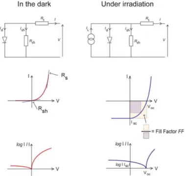 Figure 4. Equivalent circuit diagrams and current-voltage characteristics (in linear and semi-logarithmic scales) for hybrid solar cells in the dark and under irradiation