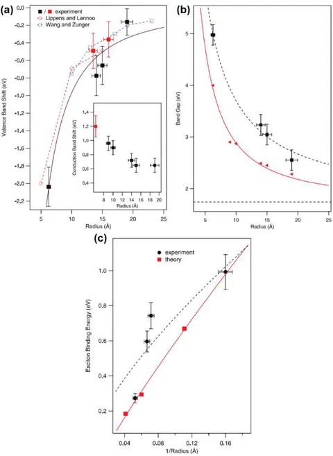 Figure 6. (a) Variation in the positions of the valence band and (inset) conduction band extrema as a function of particle radius in CdSe QDs