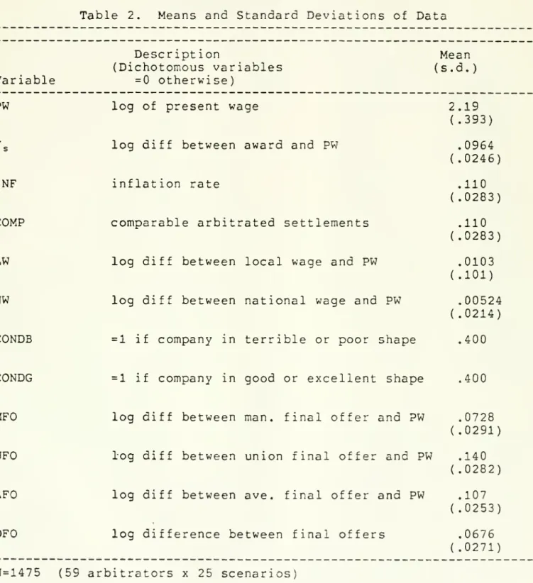 Table 2. Means and Standard Deviations of Data