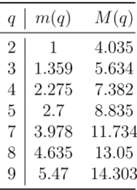 Table 4.2: Lower and upper bounds on #