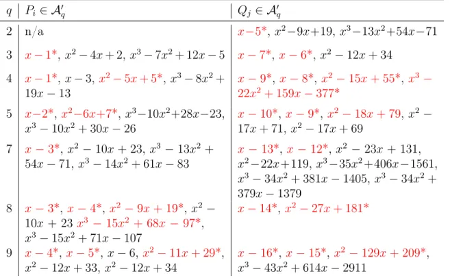 Table 4.3: Auxiliary polynomials for Theorem 4.3.2.