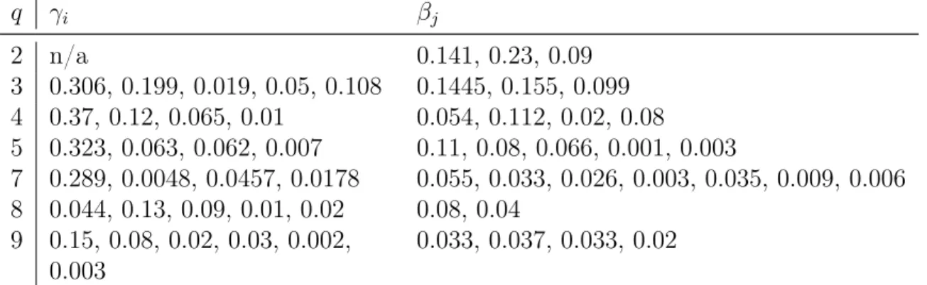 Table 4.4: Auxiliary parameters for Theorem 4.3.2