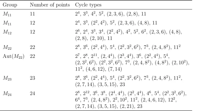 Table A.1: Cycle types of Mathieu groups