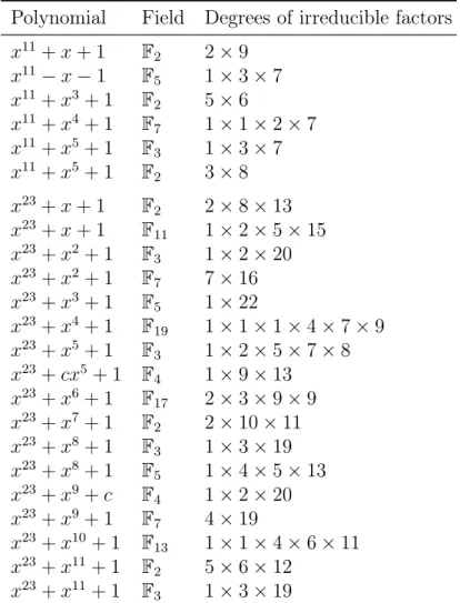 Table A.2: Factorization of some trinomials