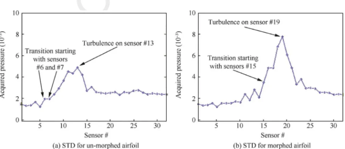 Fig. 14 STD of pressure data acquired for Ma = 0.2, a = 1 ° , d = 4 ° flow case.