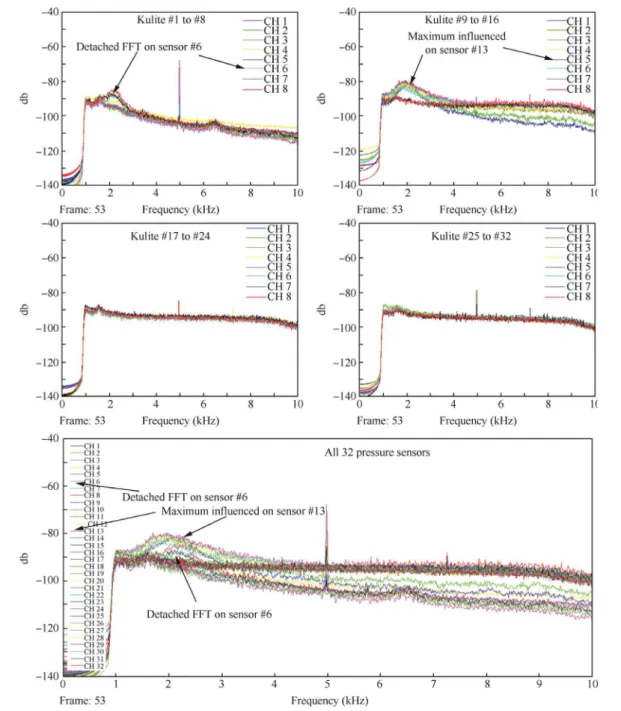 Fig. 15 FFT results for unmorphed airfoil in flow case 70 (Ma = 0.2, a = 1 ° , d = 4 ° ).