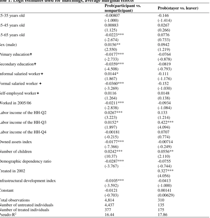 Table 1: Logit estimates used for matchings, average marginal effects 