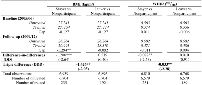 Table  2:  Average  treatment  effect on  the  treated  (ATET)  regarding  anthropometric  indicators  in  urban  areas     BMI (kg/m²)     WHtR ( cm / cm )     Stayer vs