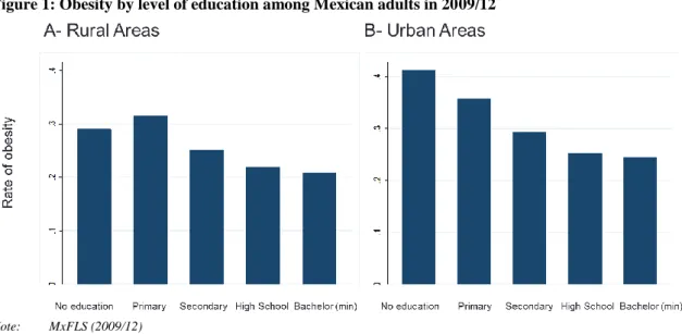 Figure 1: Obesity by level of education among Mexican adults in 2009/12 