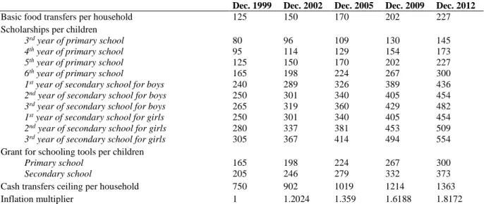 Table A.1: Estimates of scholarships and basic food transfers related to the Mexican CCT program  between 1999 and 2012 