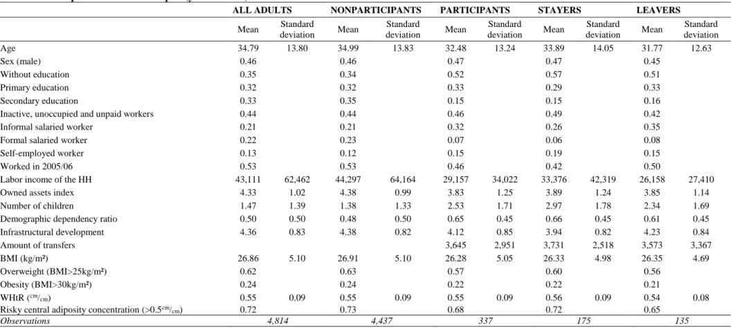 Table A.3: Descriptive statistics of samples (year 2005/06) 