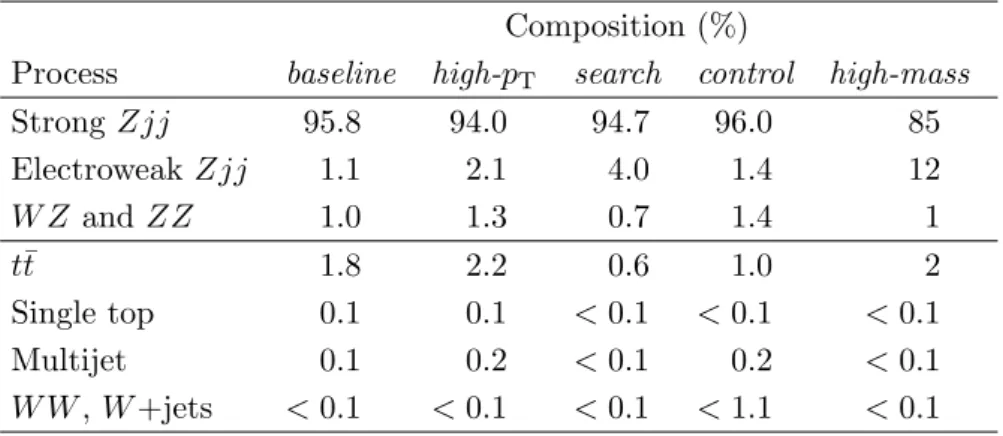 Table 2. Process composition (%) for each fiducial region for the combined muon and electron channels