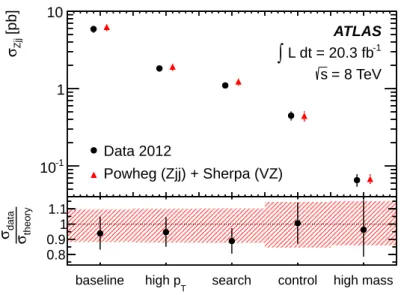 Figure 4. Fiducial cross-section measurements for inclusive Zjj production in the Z → ` + ` − decay channel, compared to the Powheg prediction for strong and electroweak Zjj production and the small contribution from ZV production predicted by Sherpa