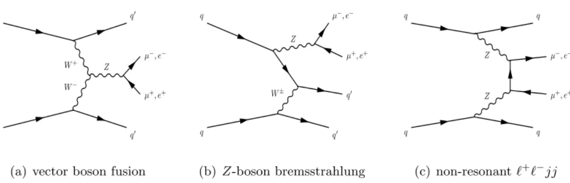 Figure 1. Representative leading-order Feynman diagrams for electroweak Zjj production at the LHC: (a) vector boson fusion (b) Z -boson bremsstrahlung and (c) non-resonant ` + ` − jj production.