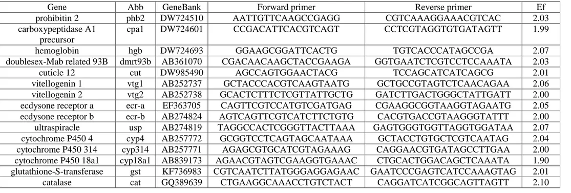 Table S3. Forward and reverse primers, and their efficiency (Ef), for assessed genes.  