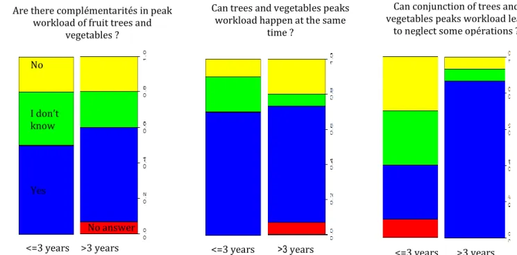 Figure 7. Evolution of farmers’ answers to 3 questions dealing with trees and vegetables peaks workload according to  age of trees plantation (26 answers)