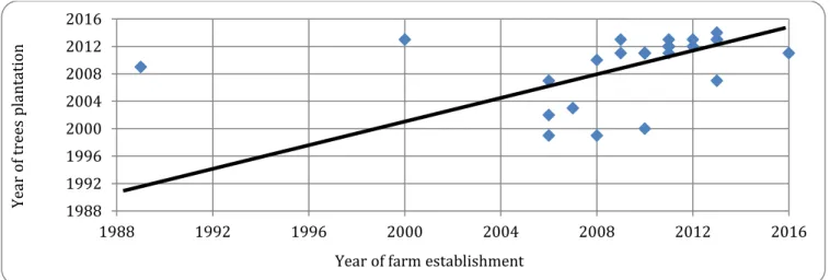 Figure 3. Fruit tree planting in the history of farms (survey completed for 26 farms)