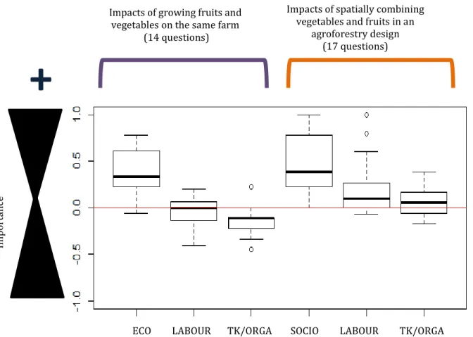 Figure  4.  Impacts  of  growing  fruit  trees  and  vegetables  on  the  farm  and  on  intercropping  them  in  an  agroforestry  design  on  economic  (ECO),  labour,  technical/organisational  (TK/ORGA),  sociological  (SOCIO)  dimensions  of  the  far