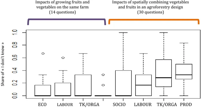 Figure 6. Share of “I don’t know answers” across farmers about the impacts of growing fruit trees and vegetables on  the  farm  and  of  intercropping  them  in  an  agroforestry  design  on  economic  (ECO),  technical/organisational  (TK/ORGA), sociologi