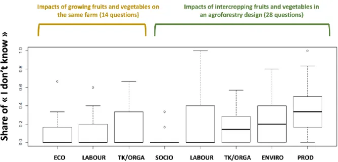 Figure 6. Share of “I don’t know answers” about the impacts of growing fruit trees and vegetables on the farm and  of  intercropping  them  in  an  agroforestry  design  on  economic  (ECO),  technical/organisational  (TK/ORGA),  sociological,  environment