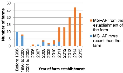 Figure  1.  Year  of  farm  establishment  and  appearance  of  market  gardening  agroforestry  (MG+AF)  on  the  farm  (126 answers from the online questionnaire)
