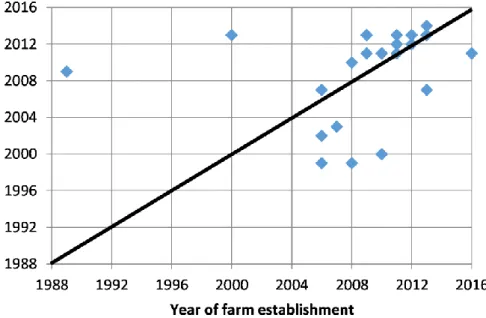 Figure 3. Fruit tree planting in the history of farms (survey completed for 26 farms)