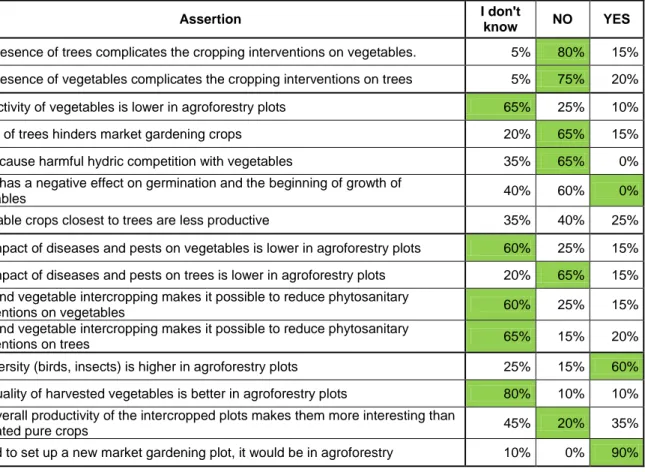 Table 1. Answers to assertions about the agronomic advantages and disadvantages of market gardening  agroforestry (Survey completed for 26 farms, Green boxes denote significant differences at 95%)