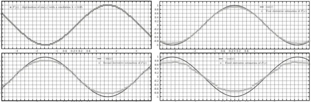 Fig. 3. A digitization F ( x ) of the sine function at resolution h = 0 . 05 and an estimation of its derivatives from order 1 to 3 by using our Taylor based method