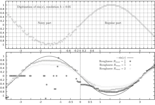 Fig. 5. Estimations of the second derivative of the digitization of sine at diﬀerent roughness