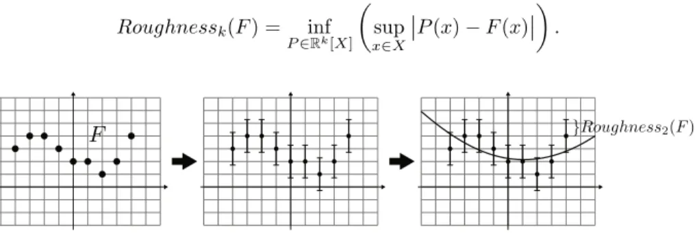 Fig. 1. On the left, a function F . In the middle, we expand each value of F in an interval as small as possible so that there exists a polynomial of degree at most 2 passing through each vertical segment (drawn on the right)