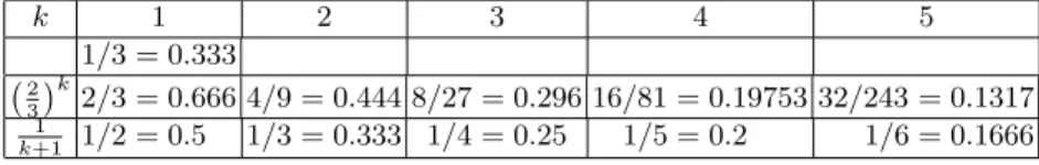 Table 1. Comparison between the degree of convergence of the three methods to estimate the k th derivative