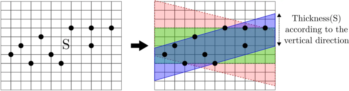 Figure 10: The notion of thickness. Given a set of points S and a direction D — vertical on the picture — we define the thickness of S in the direction D as the minimum of the thickness of the strips which contain S where the thickness of a strip is the le