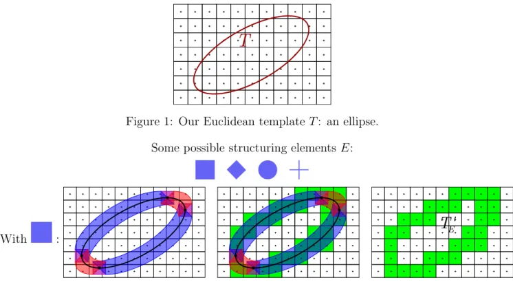 Figure 2: Morphological approach. Several structuring elements E can be chosen. The most usual ones are the balls according to classical norms or a cross in the Bresenham approach