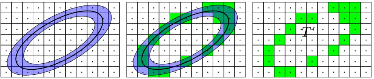 Figure 4: Analytical approach. We relax the equation of the ellipse f (x) = 0 in a double inequality