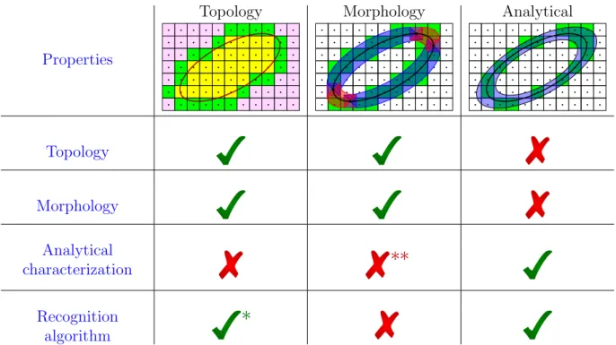 Figure 6: Advantages and drawbacks of each approach.